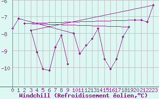Courbe du refroidissement olien pour Chaumont (Sw)