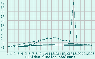 Courbe de l'humidex pour Paharova