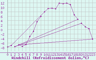 Courbe du refroidissement olien pour Chisineu Cris
