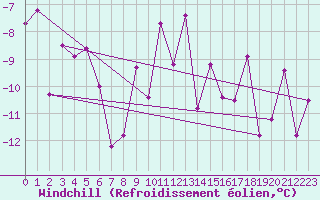 Courbe du refroidissement olien pour Robiei