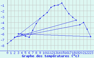 Courbe de tempratures pour Svartbyn