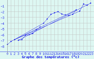 Courbe de tempratures pour Port Aine