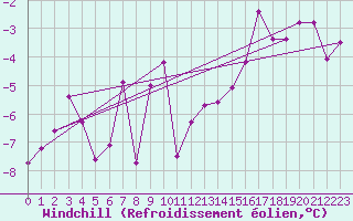 Courbe du refroidissement olien pour Villars-Tiercelin