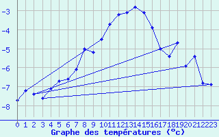 Courbe de tempratures pour Weissfluhjoch