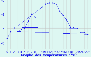 Courbe de tempratures pour Sihcajavri