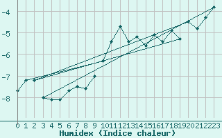 Courbe de l'humidex pour Jungfraujoch (Sw)