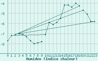 Courbe de l'humidex pour Bjuroklubb