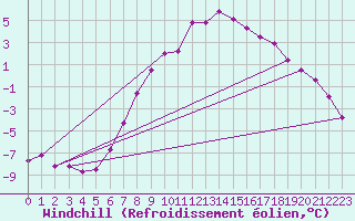 Courbe du refroidissement olien pour Ummendorf