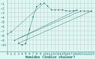 Courbe de l'humidex pour Harsfjarden