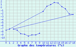 Courbe de tempratures pour Brand