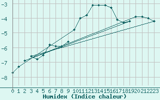 Courbe de l'humidex pour Trysil Vegstasjon