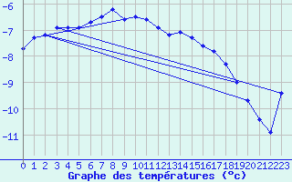 Courbe de tempratures pour Pitztaler Gletscher