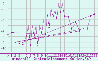 Courbe du refroidissement olien pour Diepholz