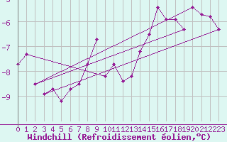 Courbe du refroidissement olien pour Le Puy-Chadrac (43)