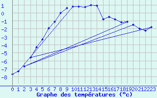 Courbe de tempratures pour Suomussalmi Pesio