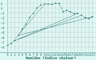 Courbe de l'humidex pour Suomussalmi Pesio