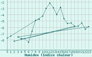Courbe de l'humidex pour Grimsel Hospiz