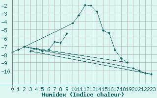 Courbe de l'humidex pour Hakadal