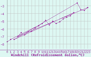 Courbe du refroidissement olien pour Bo I Vesteralen