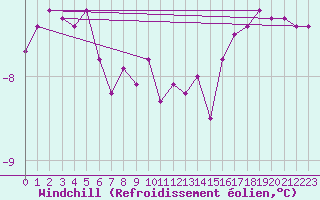 Courbe du refroidissement olien pour Fagernes