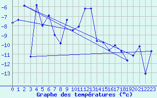 Courbe de tempratures pour Vardo Ap