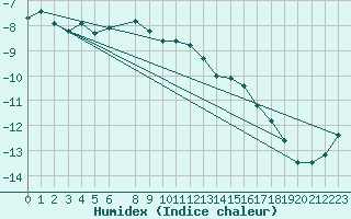 Courbe de l'humidex pour Alta Lufthavn