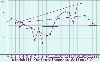 Courbe du refroidissement olien pour Ulm-Mhringen