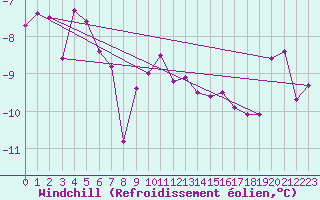 Courbe du refroidissement olien pour Weissenburg