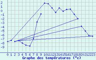 Courbe de tempratures pour Chamonix - Aiguille du Midi (74)