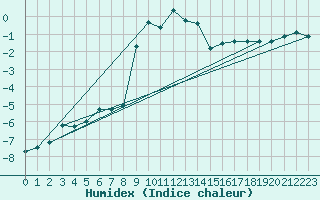 Courbe de l'humidex pour Alpinzentrum Rudolfshuette