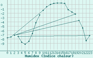 Courbe de l'humidex pour Virrat Aijanneva