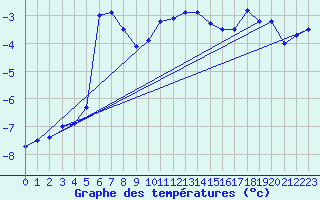 Courbe de tempratures pour Solendet