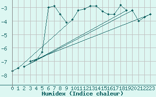 Courbe de l'humidex pour Solendet