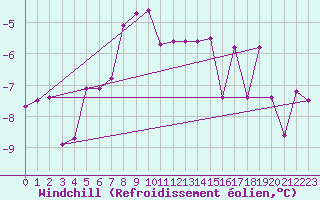 Courbe du refroidissement olien pour Weitra