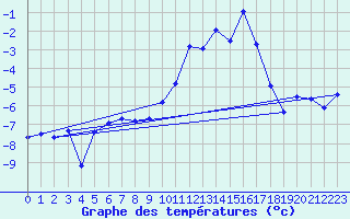 Courbe de tempratures pour Les crins - Nivose (38)