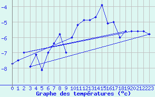 Courbe de tempratures pour Titlis