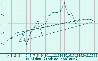 Courbe de l'humidex pour Titlis