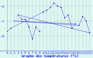 Courbe de tempratures pour La Fretaz (Sw)