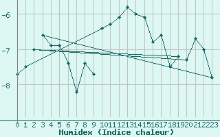 Courbe de l'humidex pour La Fretaz (Sw)