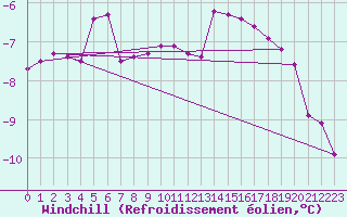 Courbe du refroidissement olien pour Toholampi Laitala