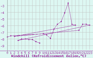 Courbe du refroidissement olien pour Phippsoya