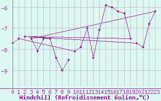 Courbe du refroidissement olien pour Foellinge