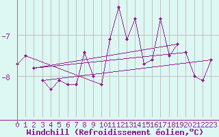 Courbe du refroidissement olien pour Hoernli