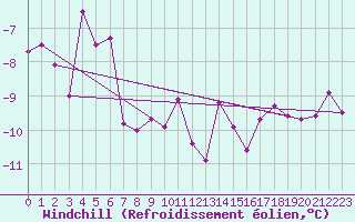 Courbe du refroidissement olien pour Luzern