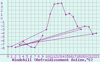 Courbe du refroidissement olien pour Ulm-Mhringen
