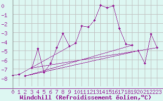 Courbe du refroidissement olien pour Wdenswil