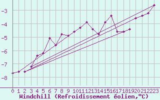 Courbe du refroidissement olien pour Hohenpeissenberg