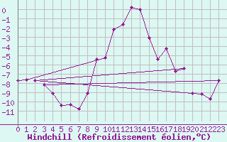 Courbe du refroidissement olien pour Caransebes