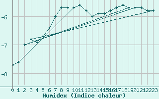 Courbe de l'humidex pour Kilpisjarvi Saana