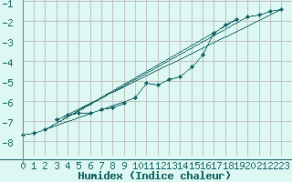 Courbe de l'humidex pour Luedge-Paenbruch